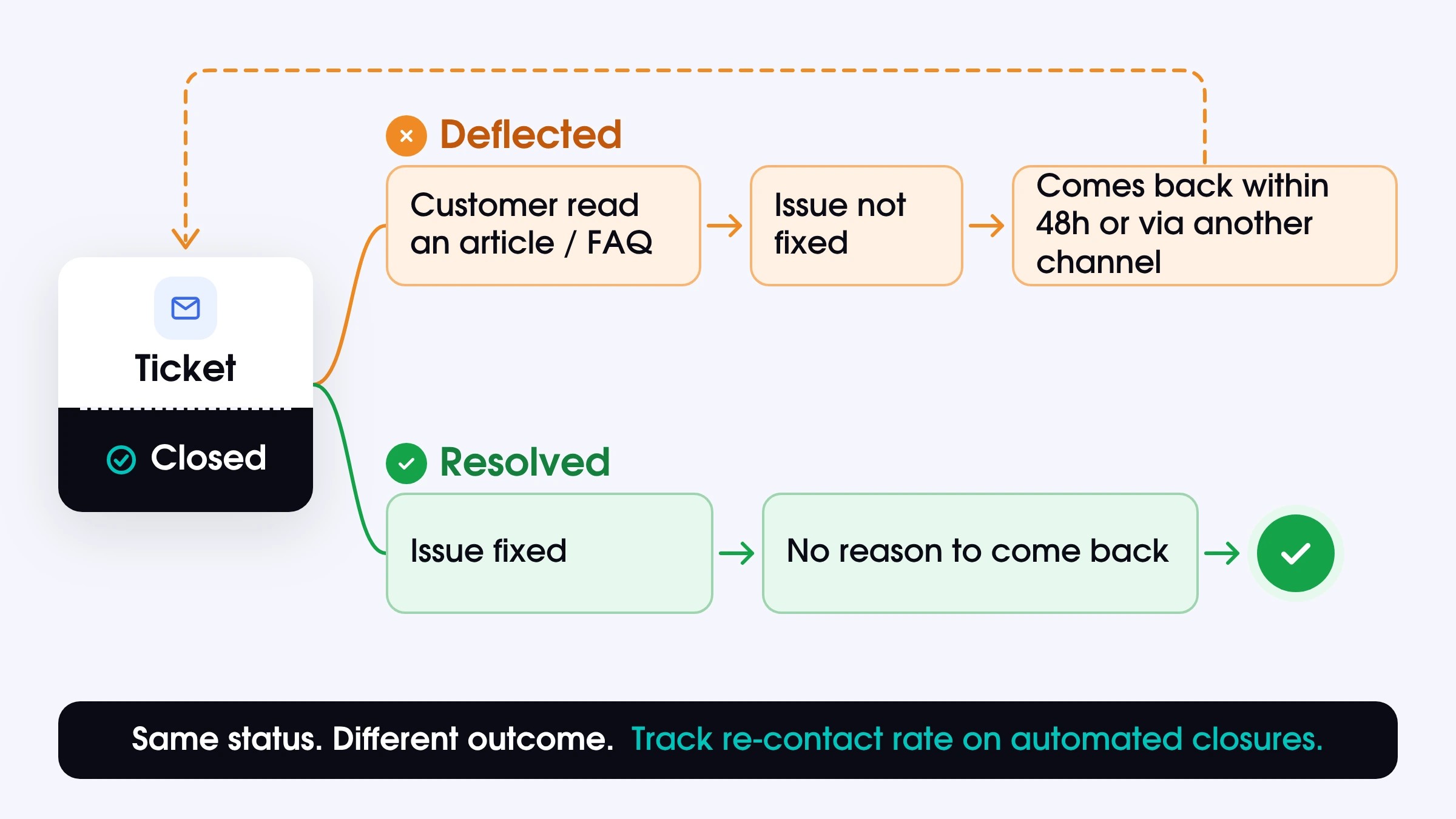 Ticket deflection vs resolution: the same closed status with a different outcome for the customer