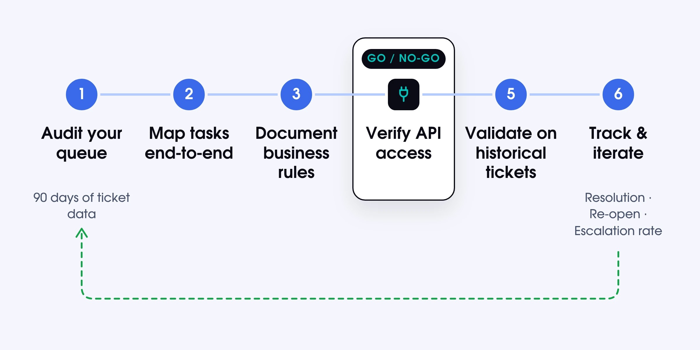 How to automate customer service in six steps, with API access as the go/no-go gate
