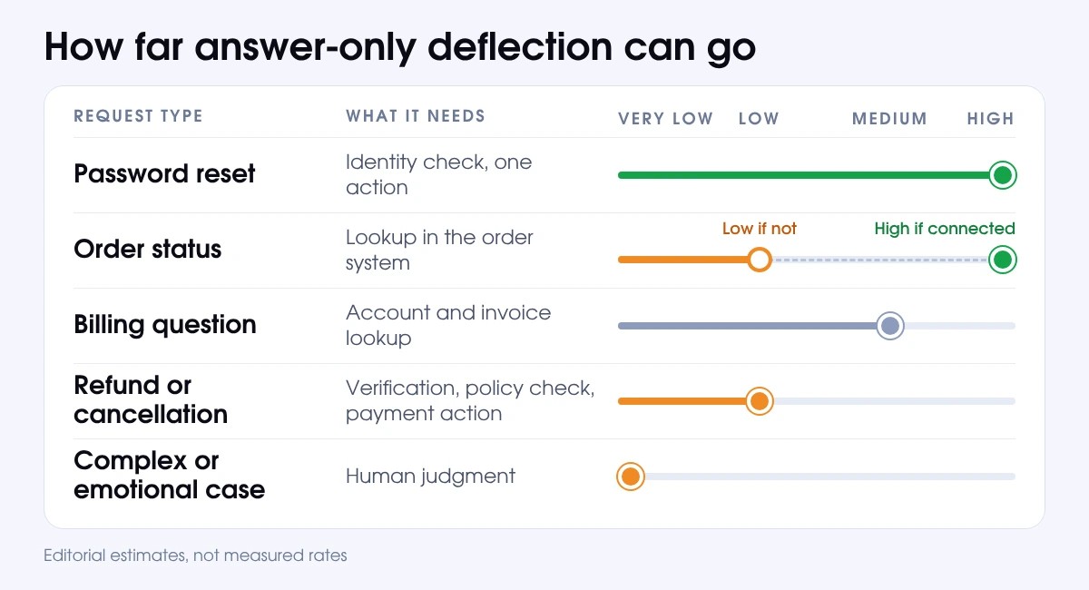 Ticket deflection ceiling by request type, from high for password resets to very low for complex cases