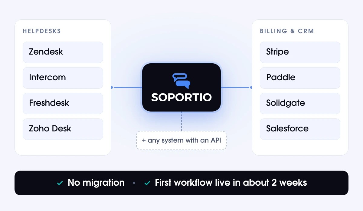 Soportio integrations with Zendesk, Intercom, Freshdesk, Zoho Desk, Stripe, Paddle, Solidgate and Salesforce