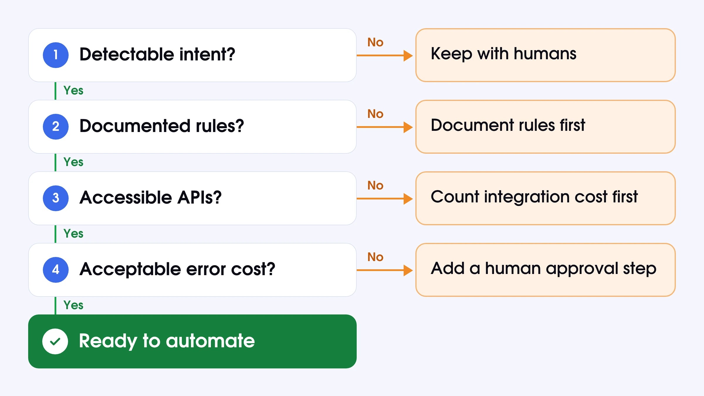 Four conditions a ticket category must meet before customer service automation: intent, rules, APIs, error cost