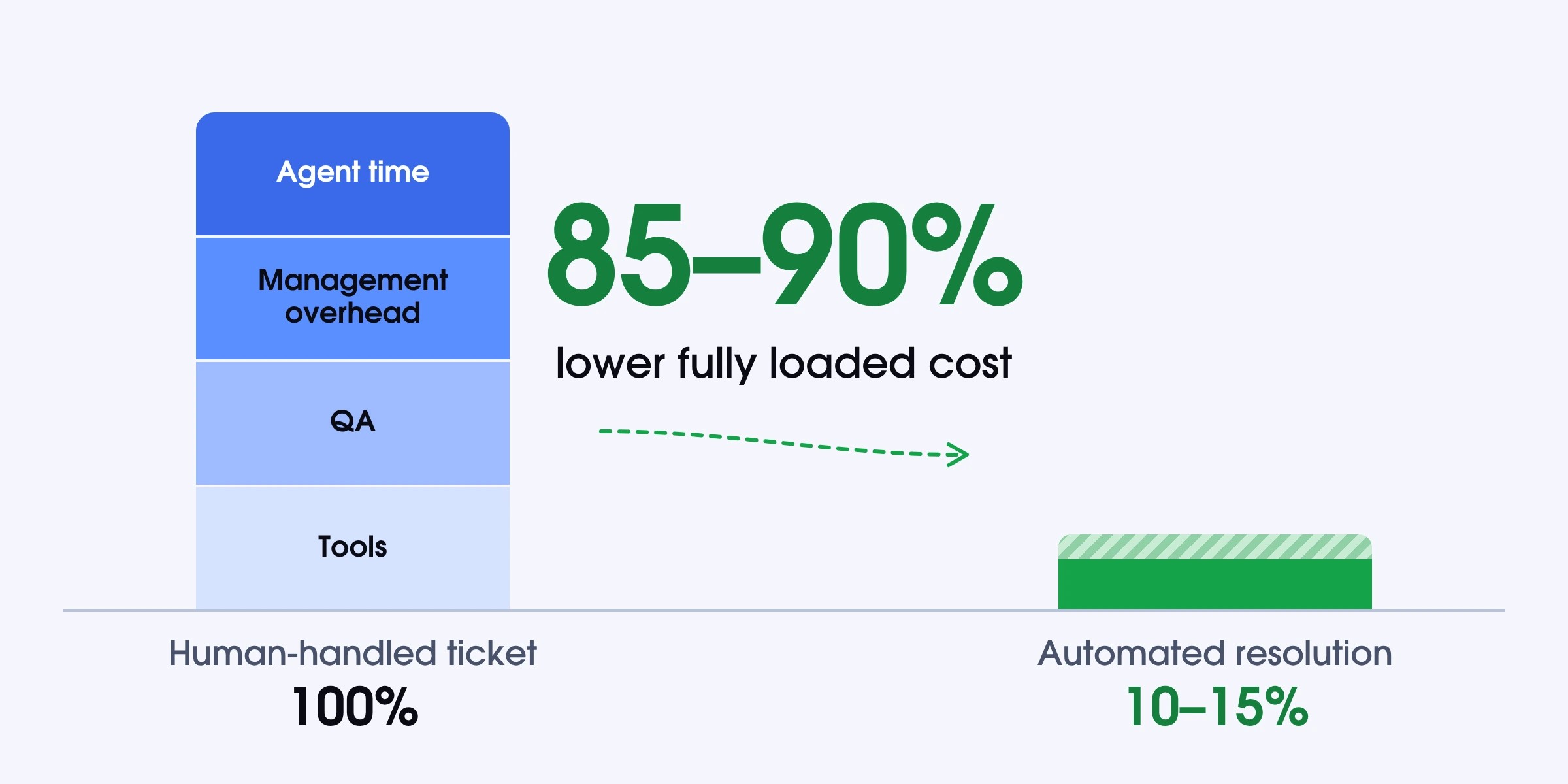 Fully loaded cost per ticket: human-handled vs automated resolution, 85&ndash;90% difference