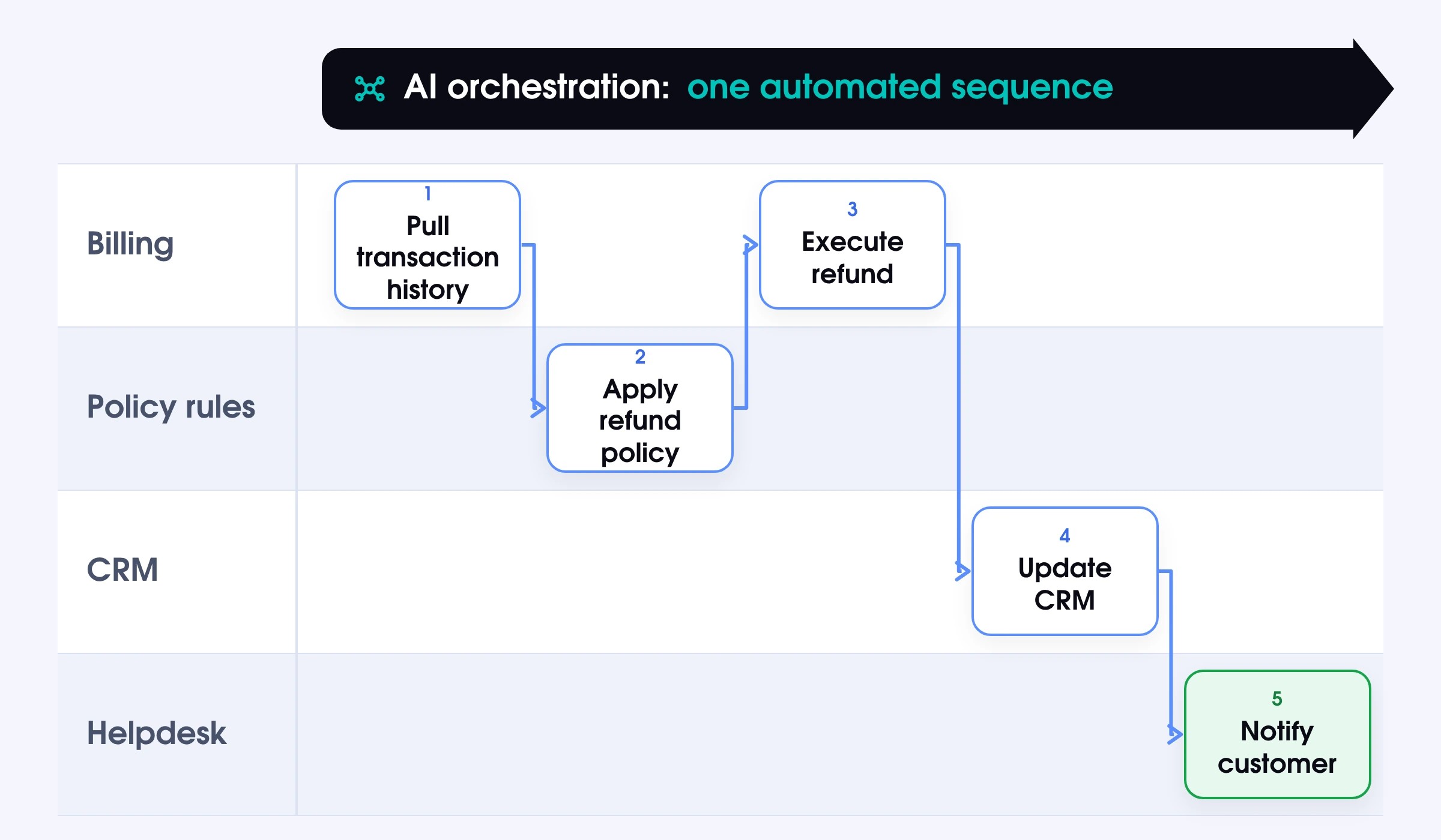 AI customer service process automation: a billing dispute resolved across billing, policy rules, CRM and helpdesk