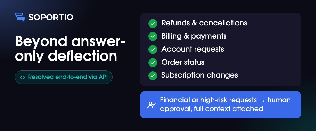 Soportio resolves refunds, billing, account, order status and subscription requests end-to-end, with human approval for high-risk cases