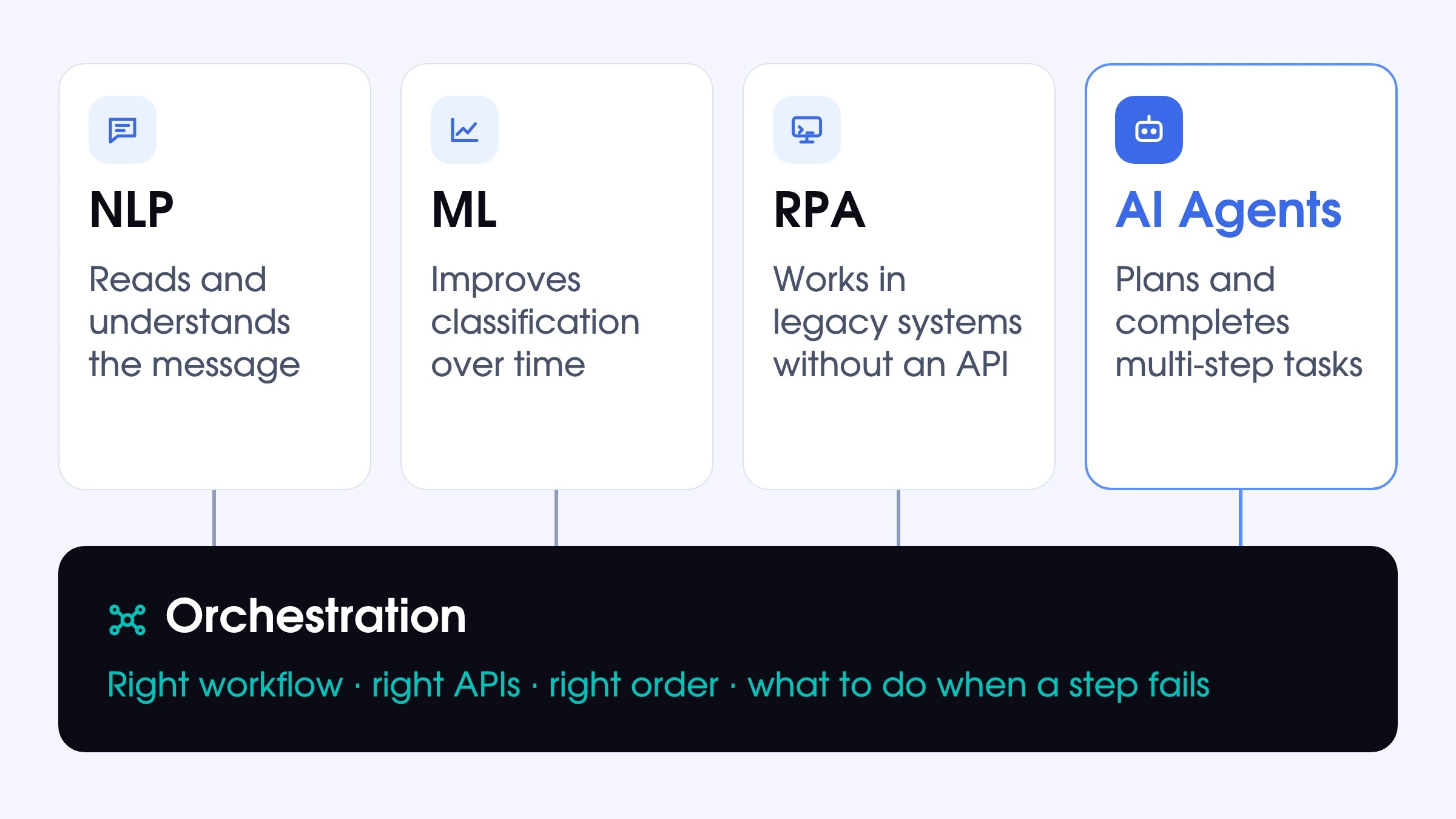 Customer service automation technology stack: NLP, ML, RPA and AI agents connected by an orchestration layer