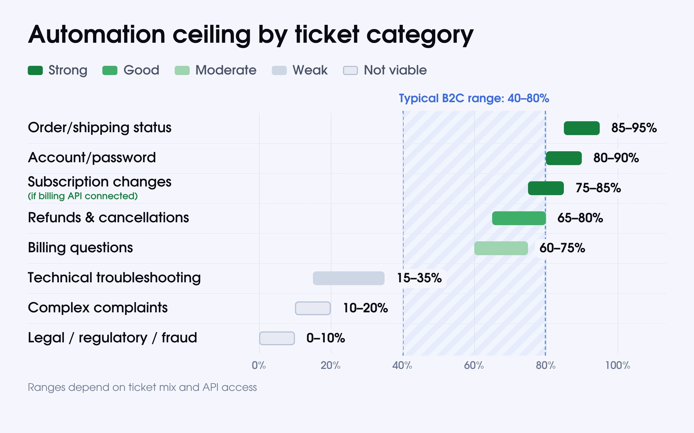 Customer service automation ceiling by ticket category, from 85&ndash;95% for order status to 0&ndash;10% for legal and fraud cases