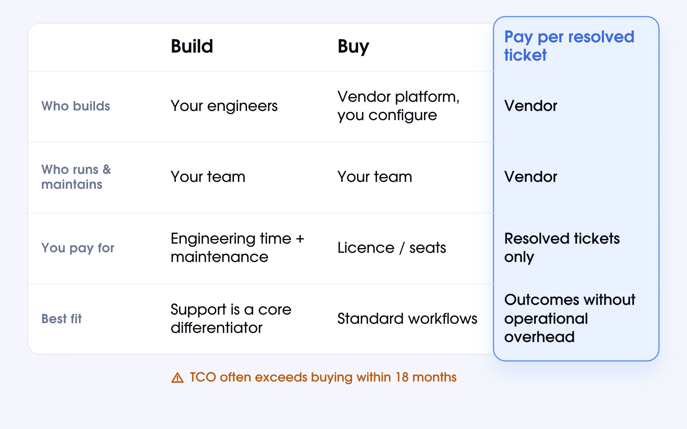 Build vs buy vs pay per resolved ticket: three customer service automation models compared