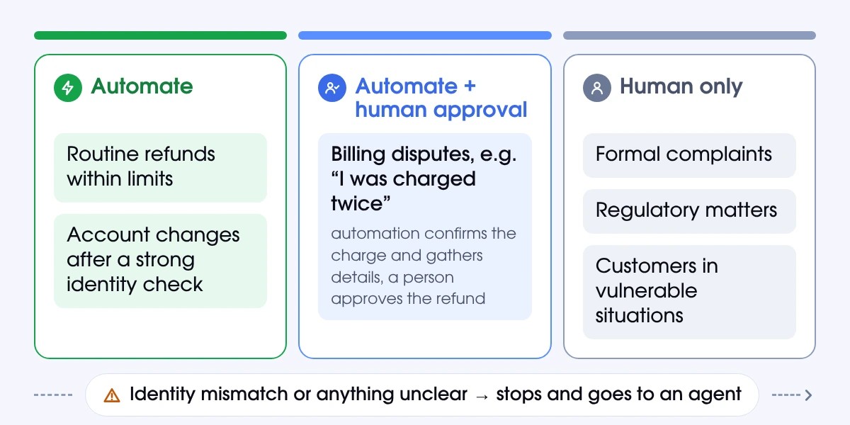 What to automate in customer support: routine refunds automated, billing disputes with human approval, complaints and regulatory cases human only