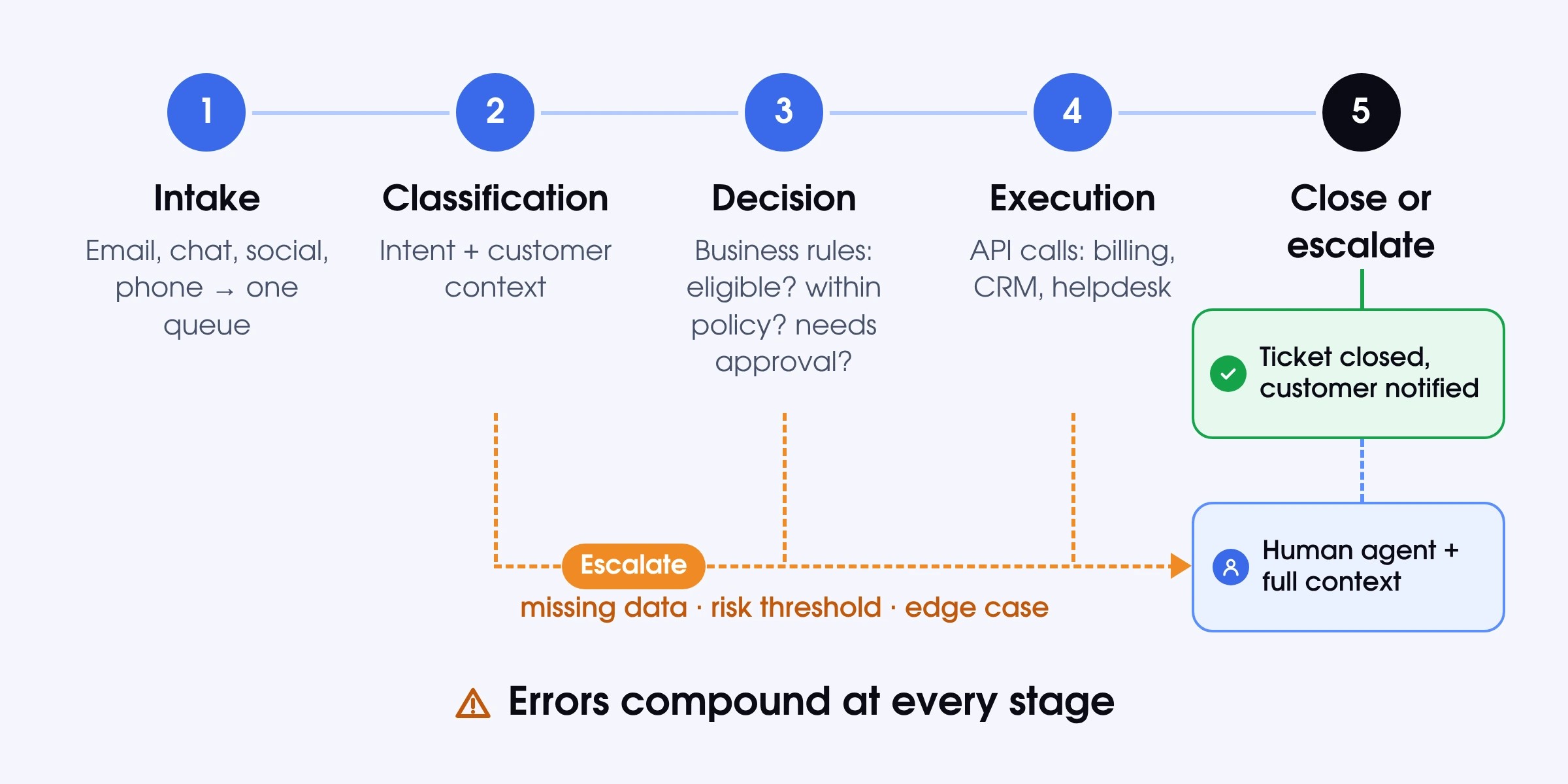 Five stages of an automated customer service contact: intake, classification, decision, execution, close or escalate