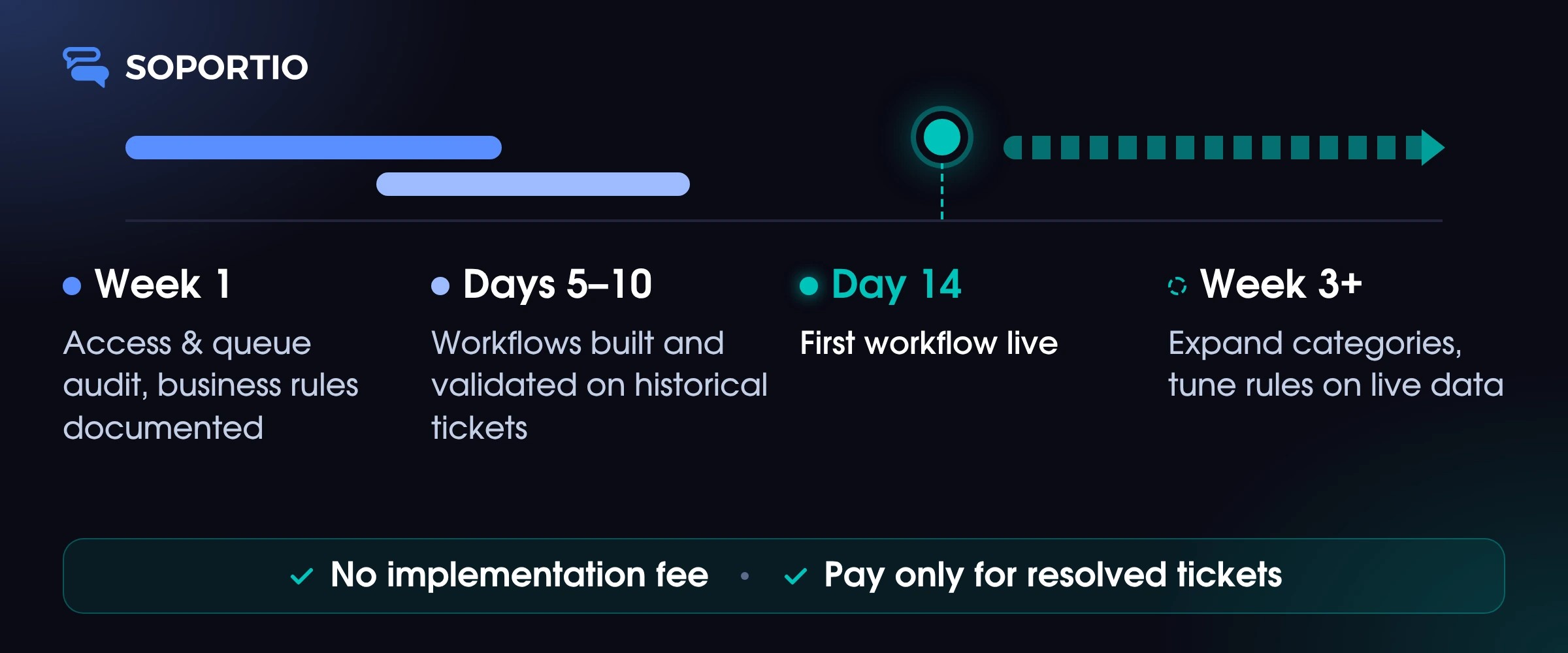 Soportio customer service automation launch timeline: queue audit in week 1, first workflow live on day 14