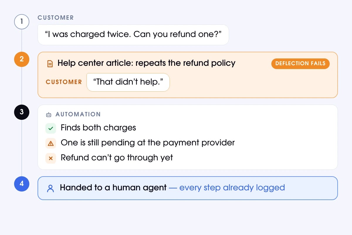 Duplicate charge refund example: help article fails, automation checks both charges and hands the case to a human agent with full context
