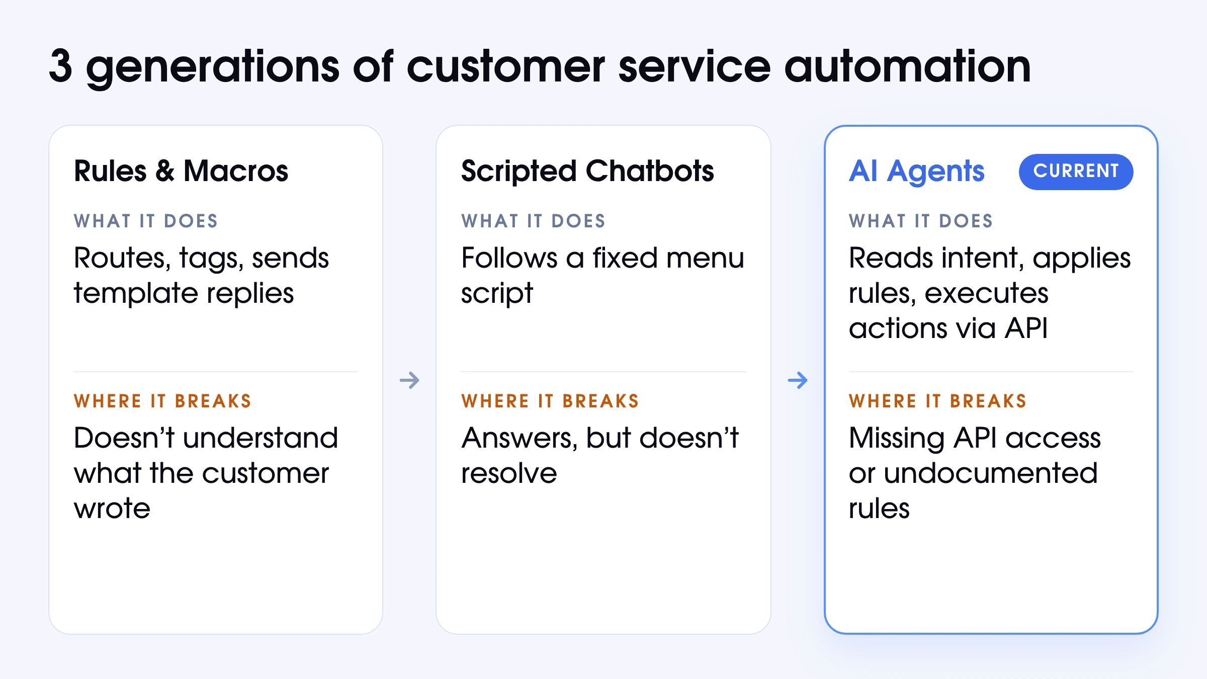 Three generations of customer service automation: rules and macros, scripted chatbots and AI agents
