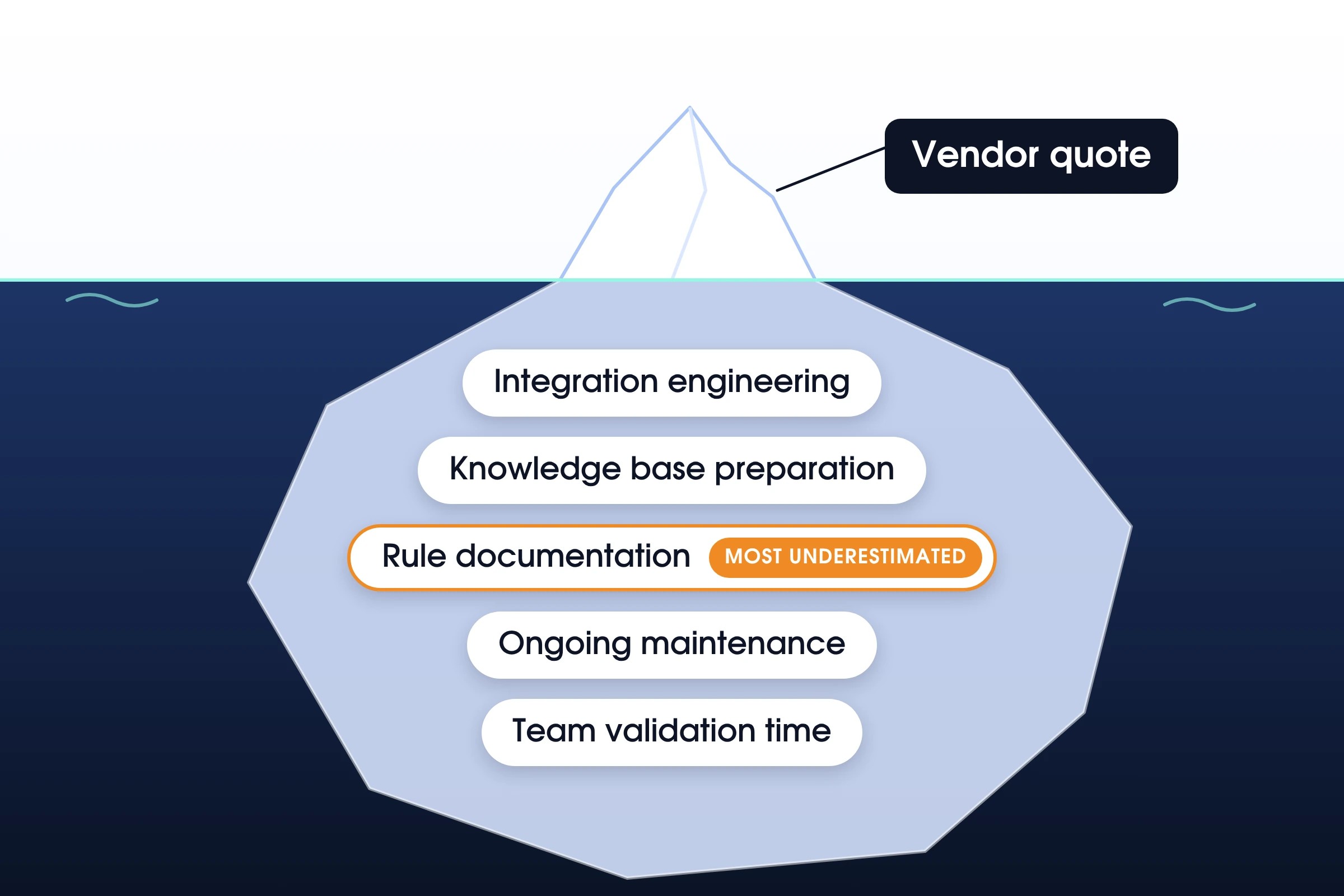 Hidden costs of customer service automation beyond the vendor quote: integrations, knowledge base, rules, maintenance, validation